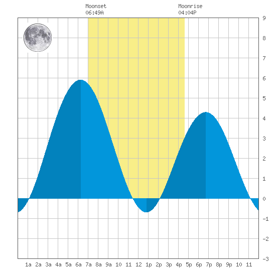 Wildwood tide chart for Thursday, December 4, 2025
