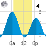 Wildwood tide chart for Thursday, December 4, 2025