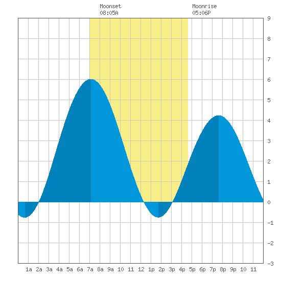 Wildwood tide chart for Friday, December 5, 2025