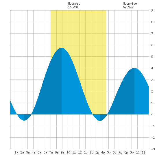 Wildwood tide chart for Sunday, December 7, 2025