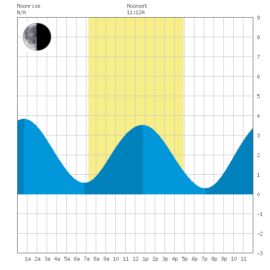 Wildwood tide chart for Saturday, January 10, 2026
