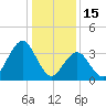 Wildwood tide chart for Thursday, January 15, 2026