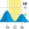 Wildwood tide chart for Friday, January 16, 2026