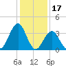 Wildwood tide chart for Saturday, January 17, 2026