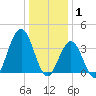 Wildwood tide chart for Thursday, January 1, 2026