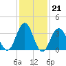 Wildwood tide chart for Wednesday, January 21, 2026