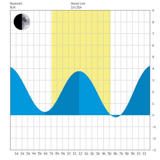 Wildwood tide chart for Sunday, January 25, 2026
