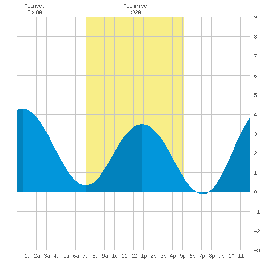 Wildwood tide chart for Monday, January 26, 2026
