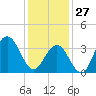 Wildwood tide chart for Tuesday, January 27, 2026