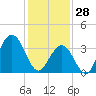 Wildwood tide chart for Wednesday, January 28, 2026