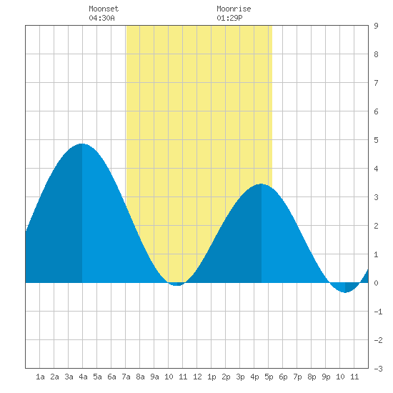 Wildwood tide chart for Thursday, January 29, 2026