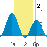 Wildwood tide chart for Friday, January 2, 2026