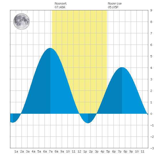 Wildwood tide chart for Saturday, January 3, 2026
