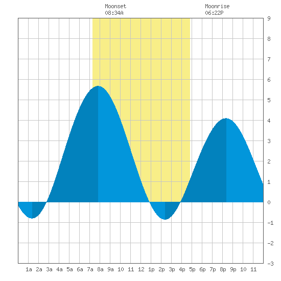 Wildwood tide chart for Sunday, January 4, 2026