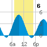 Wildwood tide chart for Tuesday, January 6, 2026
