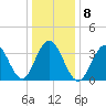 Wildwood tide chart for Thursday, January 8, 2026