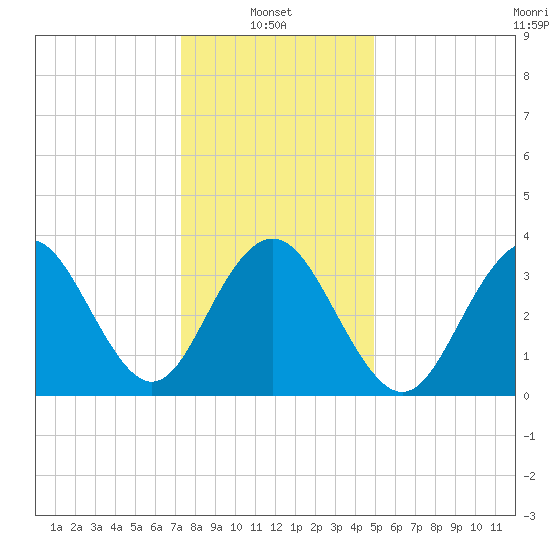 Wildwood tide chart for Friday, January 9, 2026