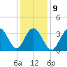 Wildwood tide chart for Friday, January 9, 2026