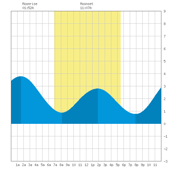 Wildwood tide chart for Tuesday, February 10, 2026