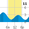 Wildwood tide chart for Wednesday, February 11, 2026