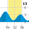 Wildwood tide chart for Friday, February 13, 2026