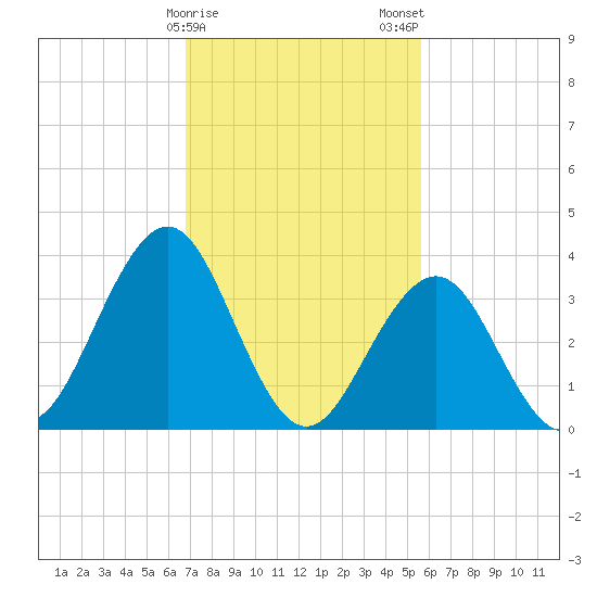 Wildwood tide chart for Sunday, February 15, 2026