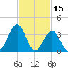 Wildwood tide chart for Sunday, February 15, 2026