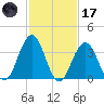 Wildwood tide chart for Tuesday, February 17, 2026
