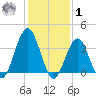 Wildwood tide chart for Sunday, February 1, 2026