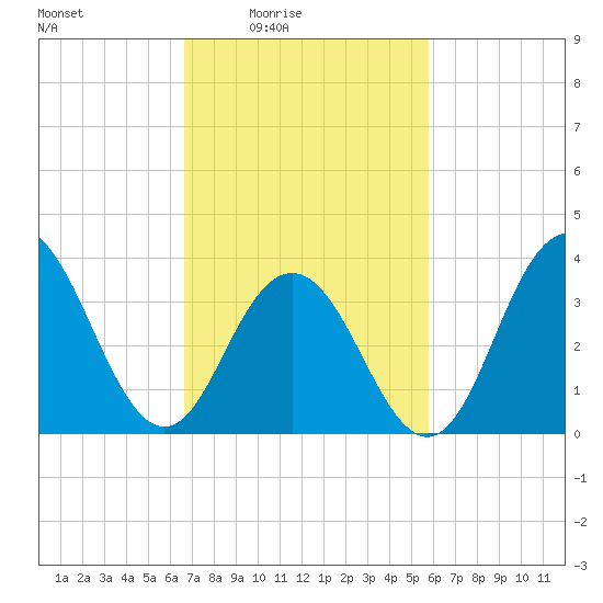 Wildwood tide chart for Monday, February 23, 2026