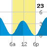 Wildwood tide chart for Monday, February 23, 2026