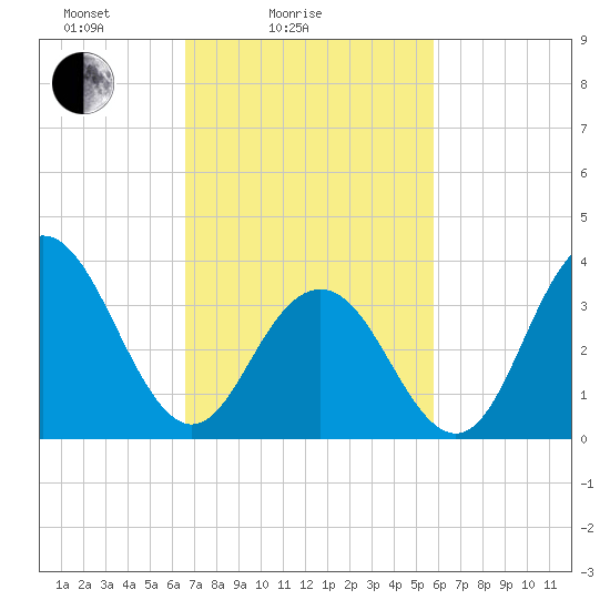 Wildwood tide chart for Tuesday, February 24, 2026