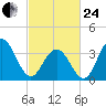 Wildwood tide chart for Tuesday, February 24, 2026