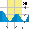 Wildwood tide chart for Wednesday, February 25, 2026