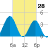 Wildwood tide chart for Saturday, February 28, 2026