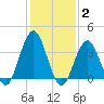 Wildwood tide chart for Monday, February 2, 2026