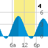 Wildwood tide chart for Wednesday, February 4, 2026