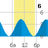 Wildwood tide chart for Friday, February 6, 2026