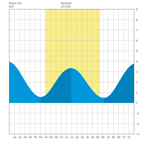 Wildwood tide chart for Sunday, February 8, 2026