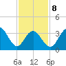 Wildwood tide chart for Sunday, February 8, 2026