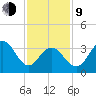 Wildwood tide chart for Monday, February 9, 2026