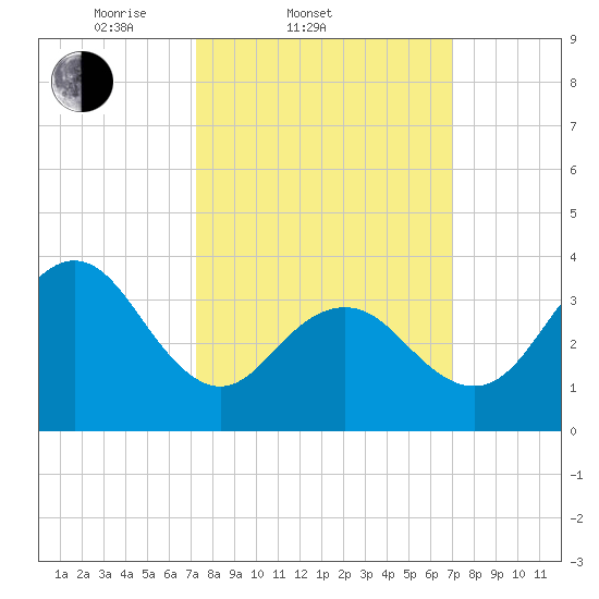 Wildwood tide chart for Wednesday, March 11, 2026
