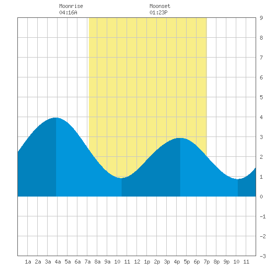 Wildwood tide chart for Friday, March 13, 2026