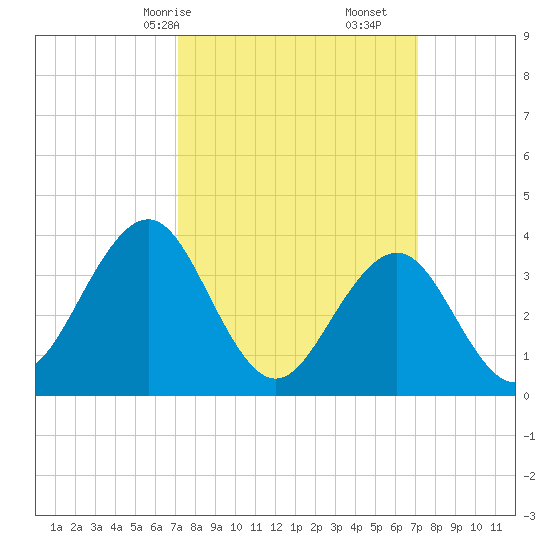 Wildwood tide chart for Sunday, March 15, 2026