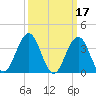 Wildwood tide chart for Tuesday, March 17, 2026
