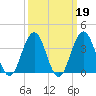 Wildwood tide chart for Thursday, March 19, 2026