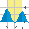 Wildwood tide chart for Sunday, March 1, 2026