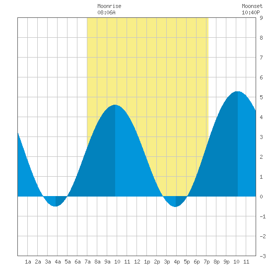 Wildwood tide chart for Saturday, March 21, 2026