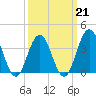 Wildwood tide chart for Saturday, March 21, 2026