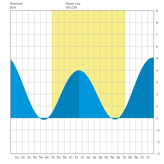 Wildwood tide chart for Monday, March 23, 2026
